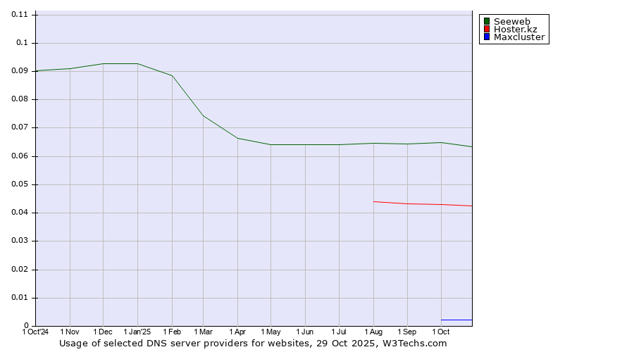 Historical trends in the usage of Seeweb vs. Hoster.kz vs. Maxcluster