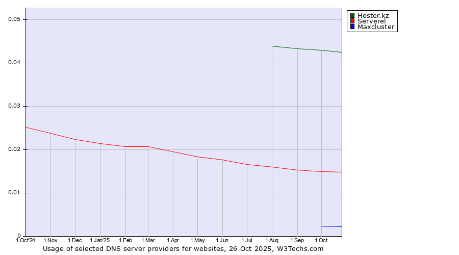 Historical trends in the usage of Hoster.kz vs. Serverel vs. Maxcluster
