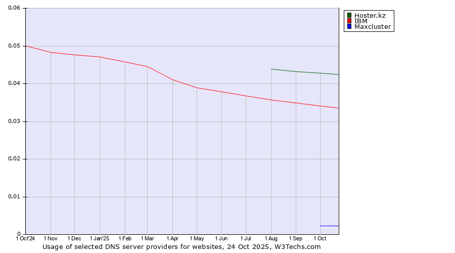 Historical trends in the usage of Hoster.kz vs. IBM vs. Maxcluster