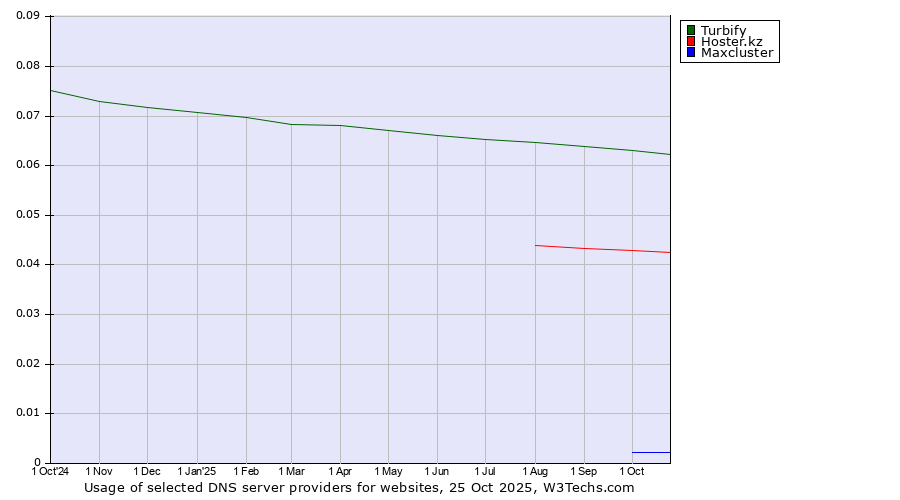 Historical trends in the usage of Turbify vs. Hoster.kz vs. Maxcluster