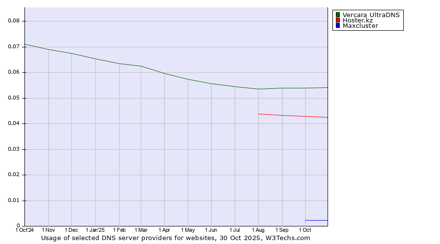Historical trends in the usage of Vercara UltraDNS vs. Hoster.kz vs. Maxcluster