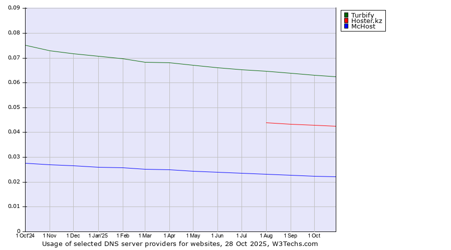 Historical trends in the usage of Turbify vs. Hoster.kz vs. McHost