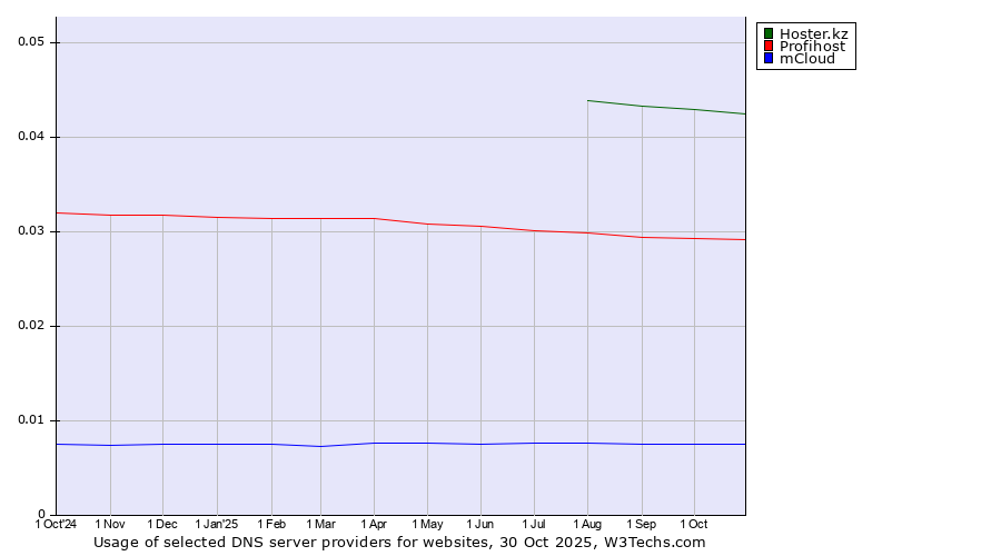 Historical trends in the usage of Hoster.kz vs. Profihost vs. mCloud
