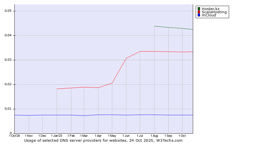 Historical trends in the usage of Hoster.kz vs. ScalaHosting vs. mCloud