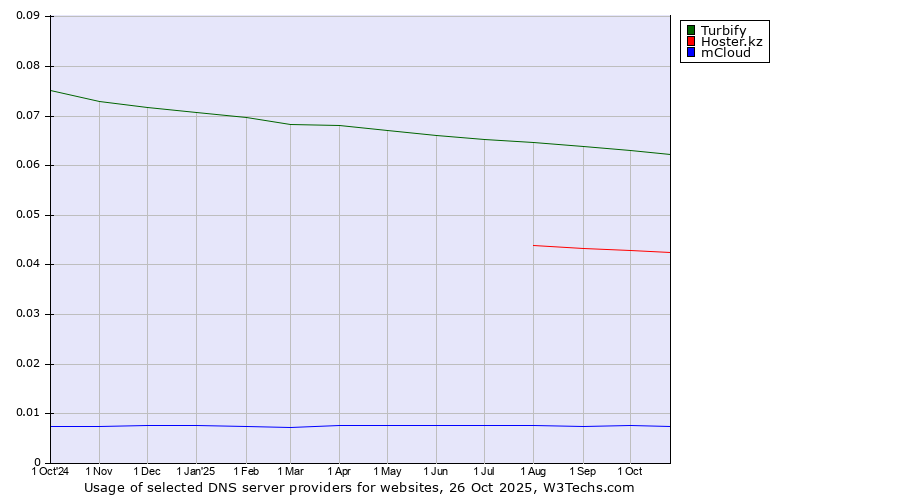 Historical trends in the usage of Turbify vs. Hoster.kz vs. mCloud