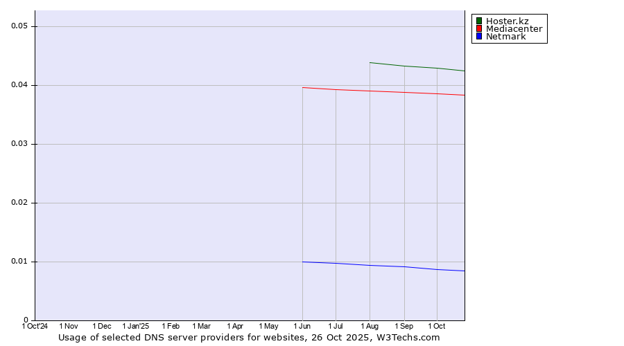 Historical trends in the usage of Hoster.kz vs. Mediacenter vs. Netmark