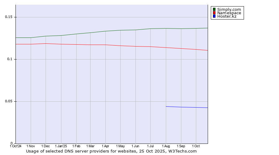 Historical trends in the usage of Simply.com vs. Namespace vs. Hoster.kz