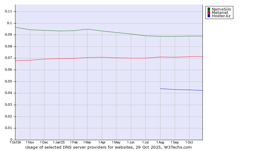 Historical trends in the usage of NameSilo vs. Metanet vs. Hoster.kz