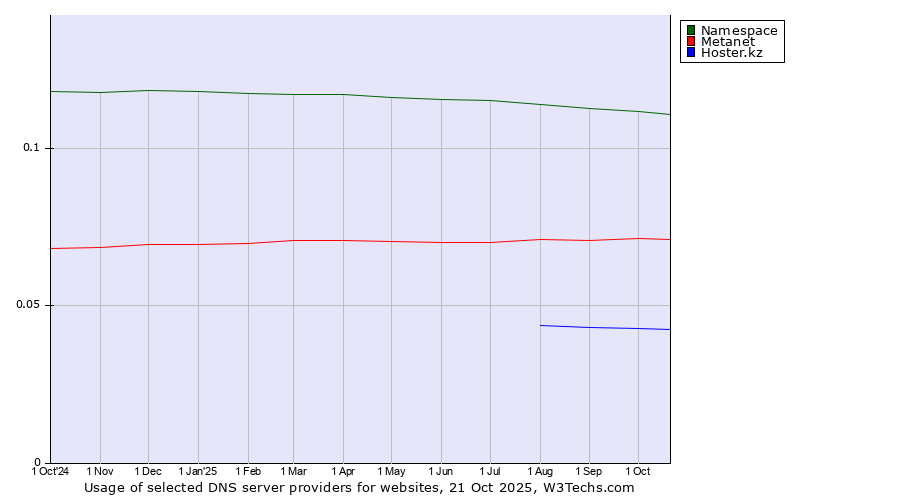 Historical trends in the usage of Namespace vs. Metanet vs. Hoster.kz