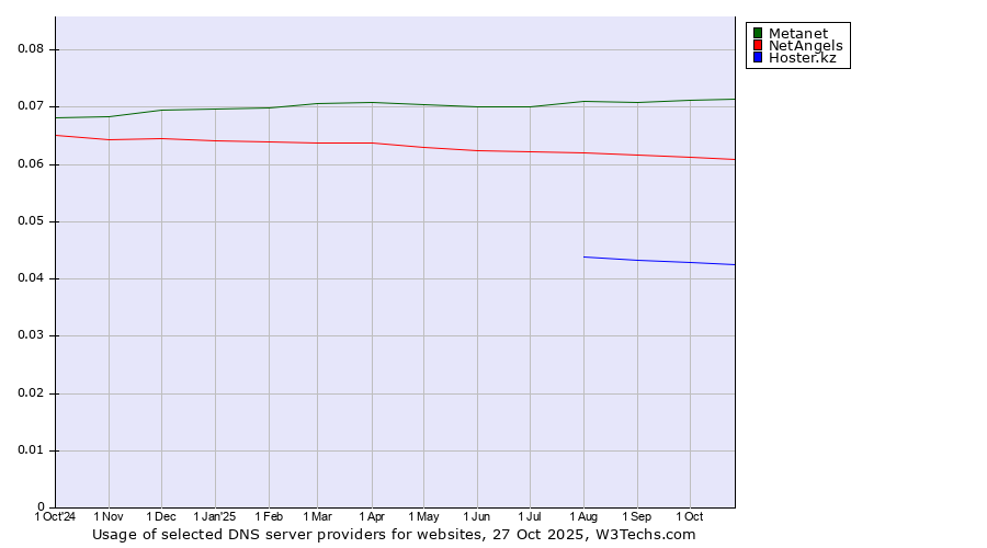 Historical trends in the usage of Metanet vs. NetAngels vs. Hoster.kz
