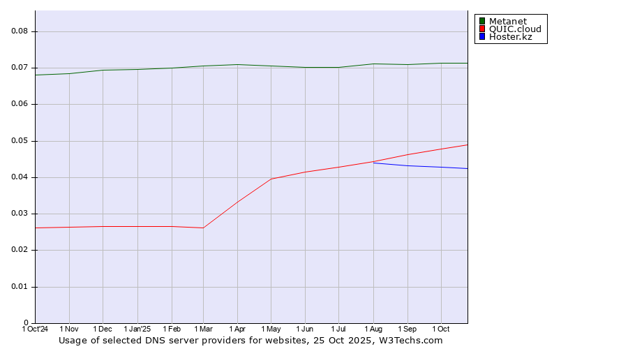 Historical trends in the usage of Metanet vs. QUIC.cloud vs. Hoster.kz