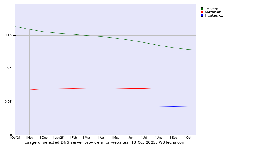 Historical trends in the usage of Tencent vs. Metanet vs. Hoster.kz