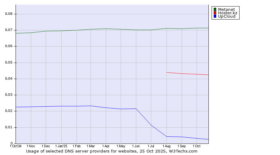 Historical trends in the usage of Metanet vs. Hoster.kz vs. UpCloud