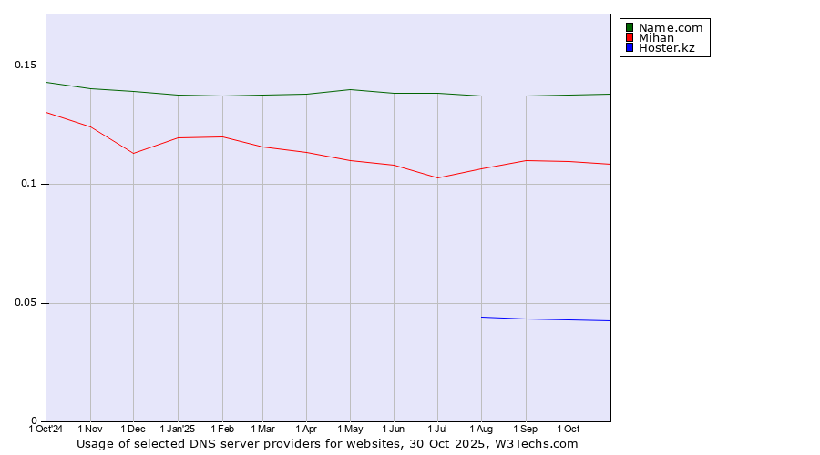 Historical trends in the usage of Name.com vs. Mihan vs. Hoster.kz