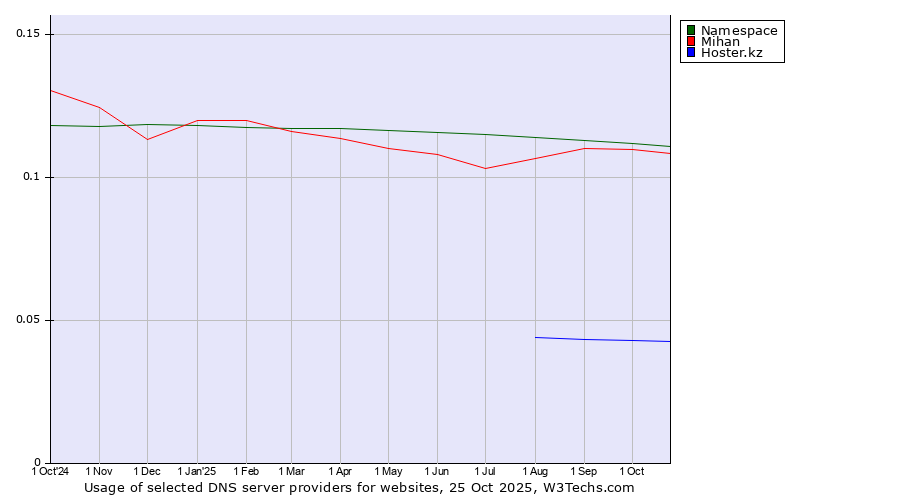 Historical trends in the usage of Namespace vs. Mihan vs. Hoster.kz