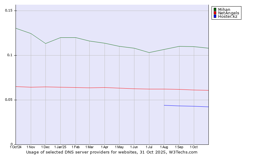 Historical trends in the usage of Mihan vs. NetAngels vs. Hoster.kz