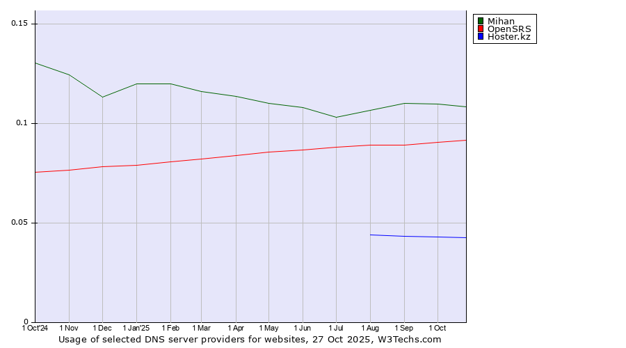 Historical trends in the usage of Mihan vs. OpenSRS vs. Hoster.kz