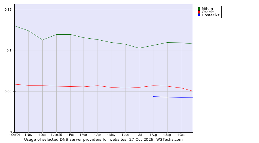 Historical trends in the usage of Mihan vs. Oracle vs. Hoster.kz