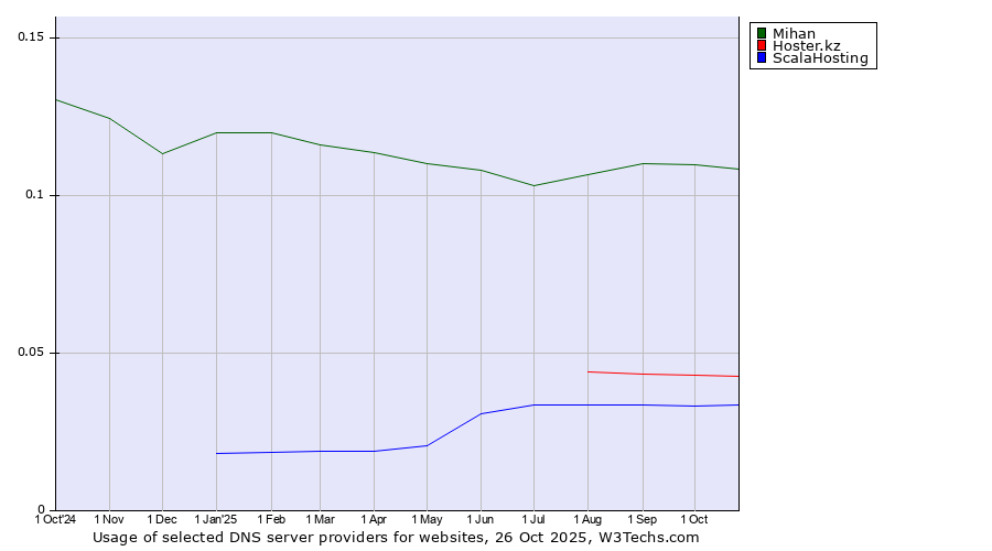 Historical trends in the usage of Mihan vs. Hoster.kz vs. ScalaHosting
