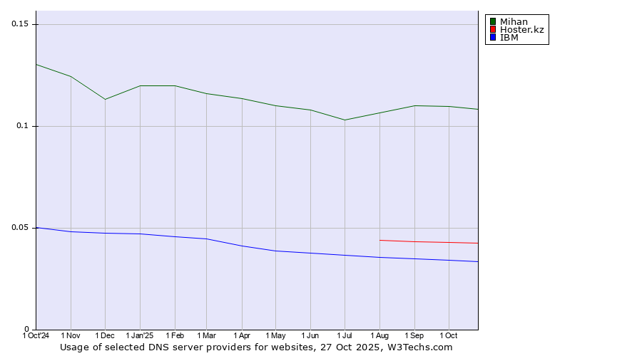 Historical trends in the usage of Mihan vs. Hoster.kz vs. IBM