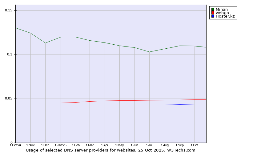 Historical trends in the usage of Mihan vs. webgo vs. Hoster.kz