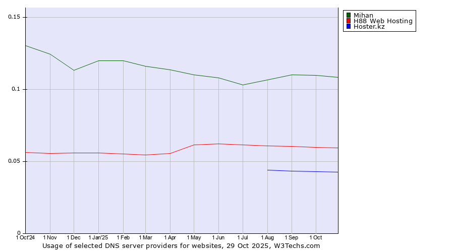 Historical trends in the usage of Mihan vs. H88 Web Hosting vs. Hoster.kz
