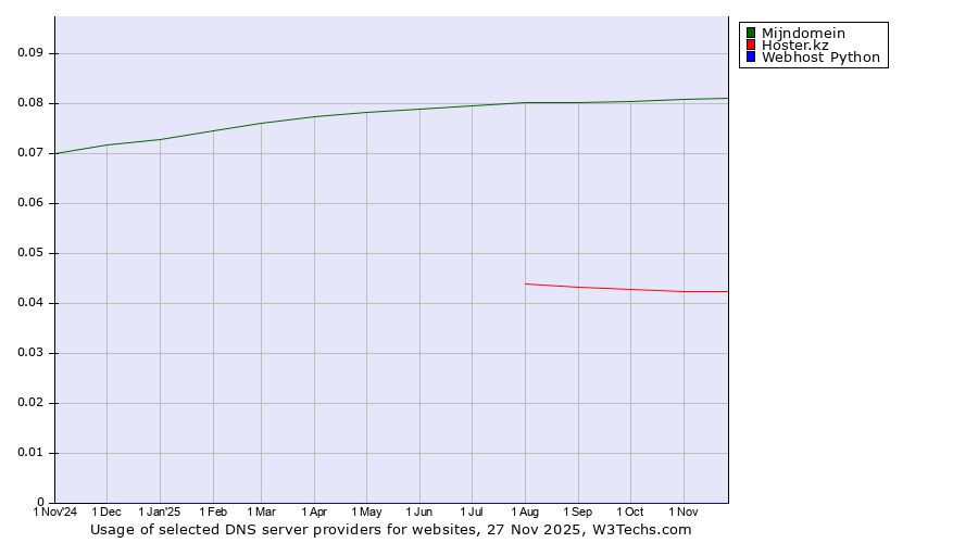 Historical trends in the usage of Mijndomein vs. Hoster.kz vs. Webhost Python