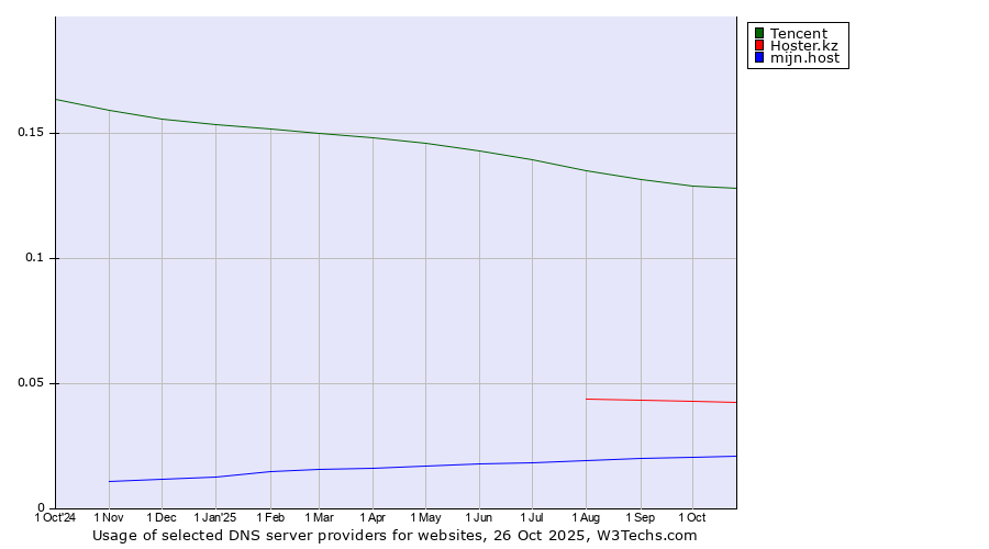 Historical trends in the usage of Tencent vs. Hoster.kz vs. mijn.host