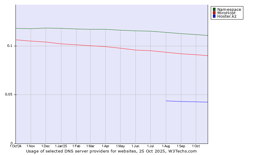 Historical trends in the usage of Namespace vs. MiroHost vs. Hoster.kz