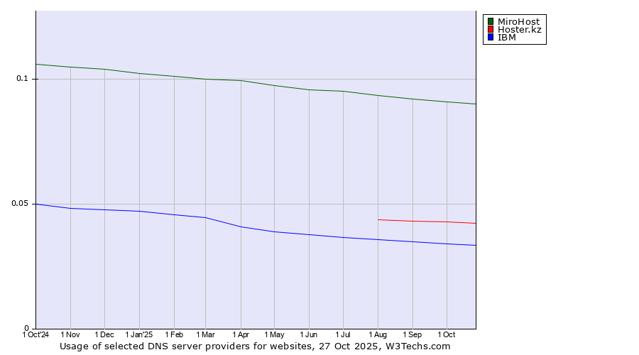 Historical trends in the usage of MiroHost vs. Hoster.kz vs. IBM