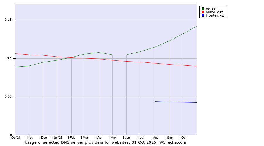 Historical trends in the usage of Vercel vs. MiroHost vs. Hoster.kz