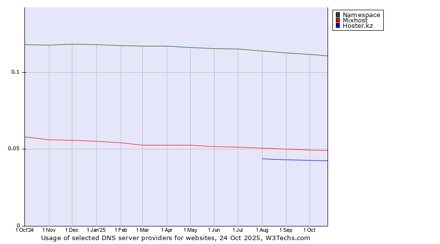 Historical trends in the usage of Namespace vs. Mixhost vs. Hoster.kz