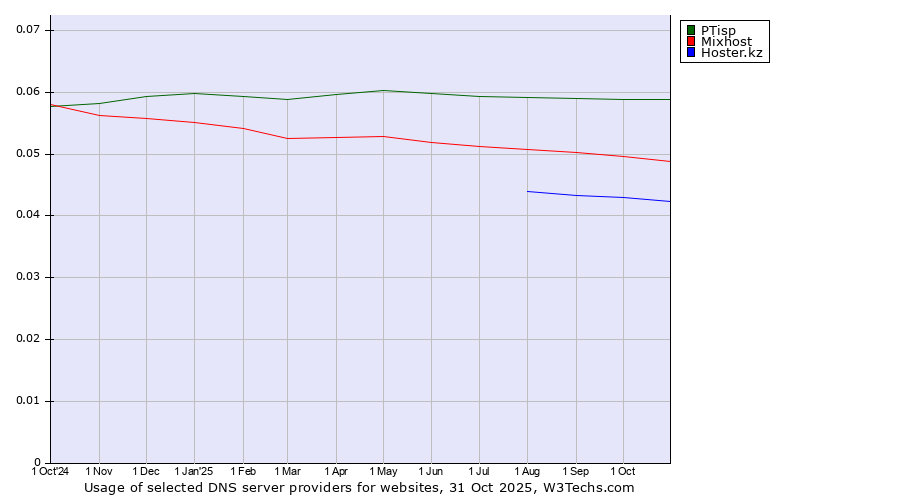 Historical trends in the usage of PTisp vs. Mixhost vs. Hoster.kz