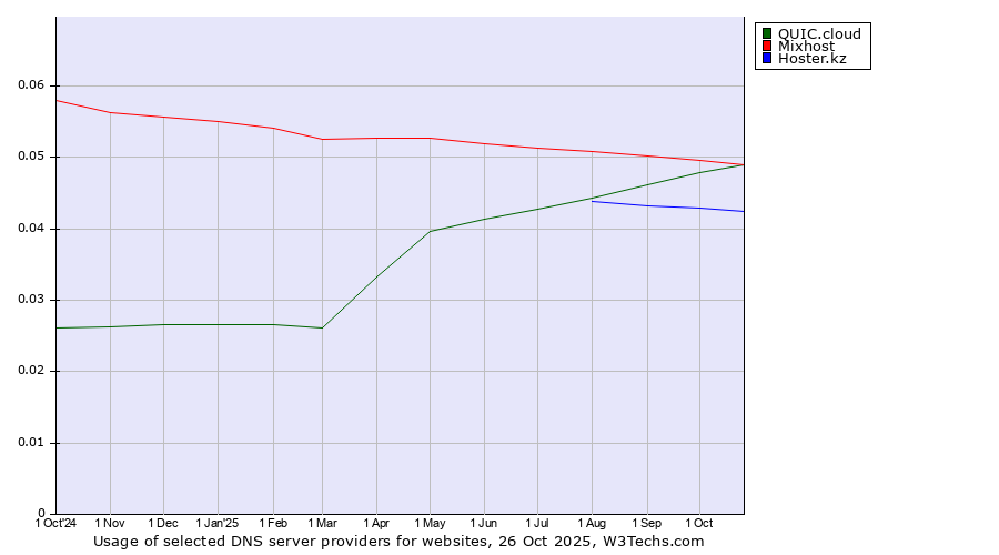Historical trends in the usage of Mixhost vs. QUIC.cloud vs. Hoster.kz