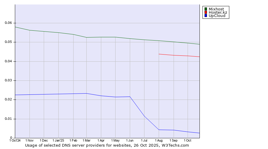 Historical trends in the usage of Mixhost vs. Hoster.kz vs. UpCloud