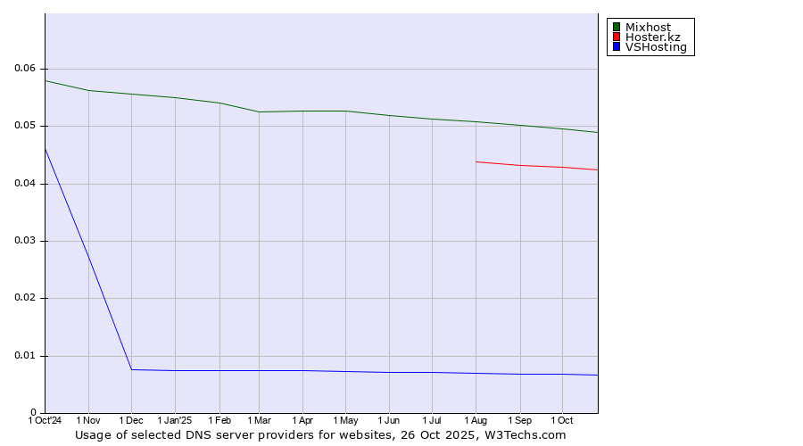 Historical trends in the usage of Mixhost vs. Hoster.kz vs. VSHosting