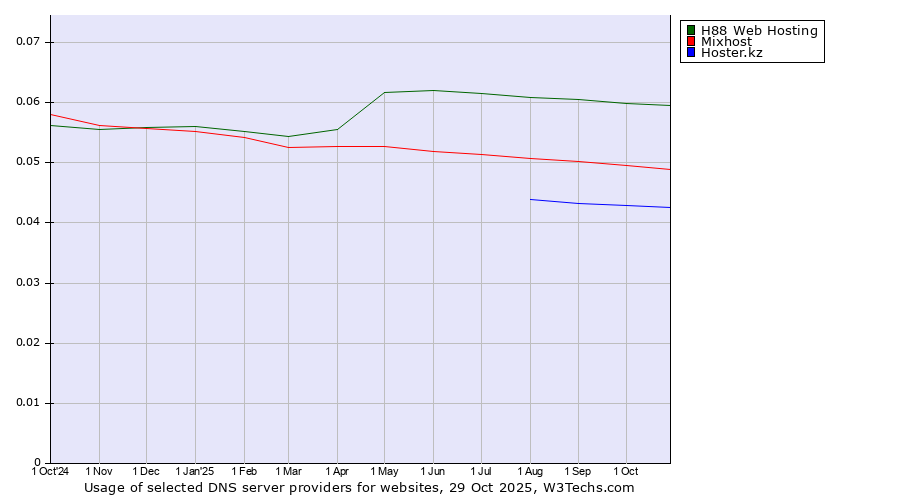Historical trends in the usage of H88 Web Hosting vs. Mixhost vs. Hoster.kz