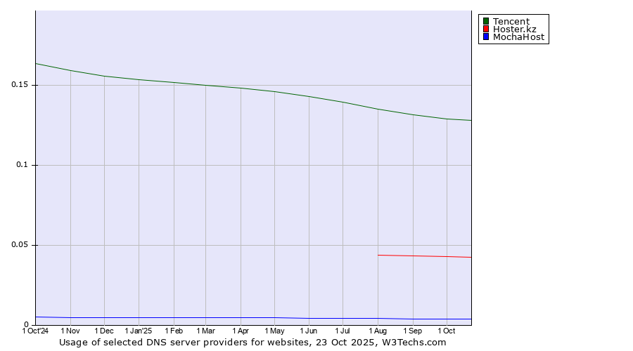 Historical trends in the usage of Tencent vs. Hoster.kz vs. MochaHost