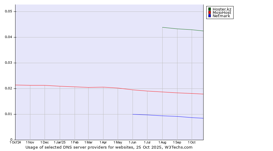 Historical trends in the usage of Hoster.kz vs. MojoHost vs. Netmark