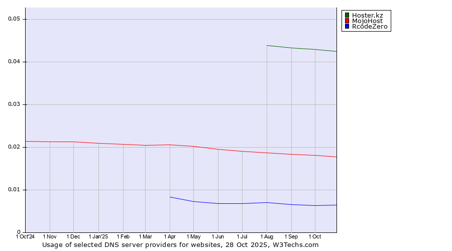Historical trends in the usage of Hoster.kz vs. MojoHost vs. RcodeZero