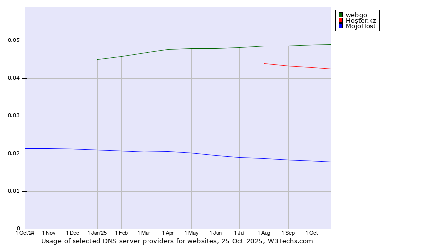 Historical trends in the usage of webgo vs. Hoster.kz vs. MojoHost