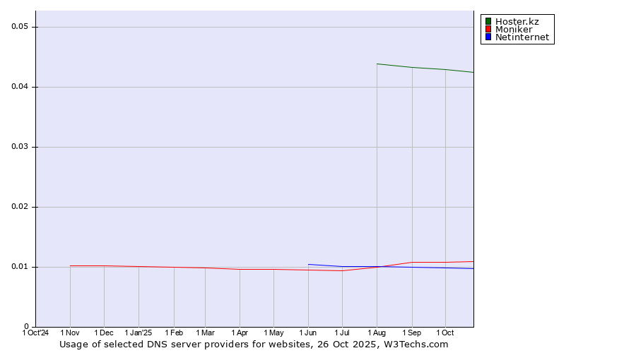 Historical trends in the usage of Hoster.kz vs. Moniker vs. Netinternet