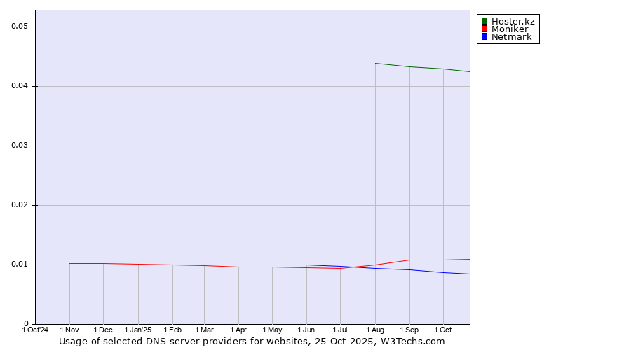 Historical trends in the usage of Hoster.kz vs. Moniker vs. Netmark