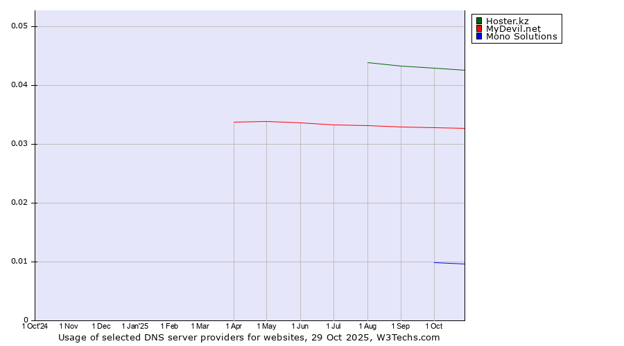Historical trends in the usage of Hoster.kz vs. MyDevil.net vs. Mono Solutions