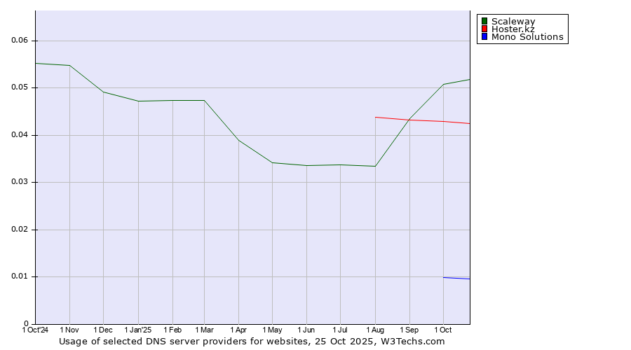 Historical trends in the usage of Scaleway vs. Hoster.kz vs. Mono Solutions
