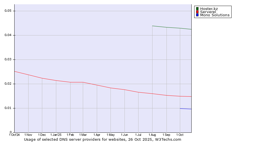 Historical trends in the usage of Hoster.kz vs. Serverel vs. Mono Solutions