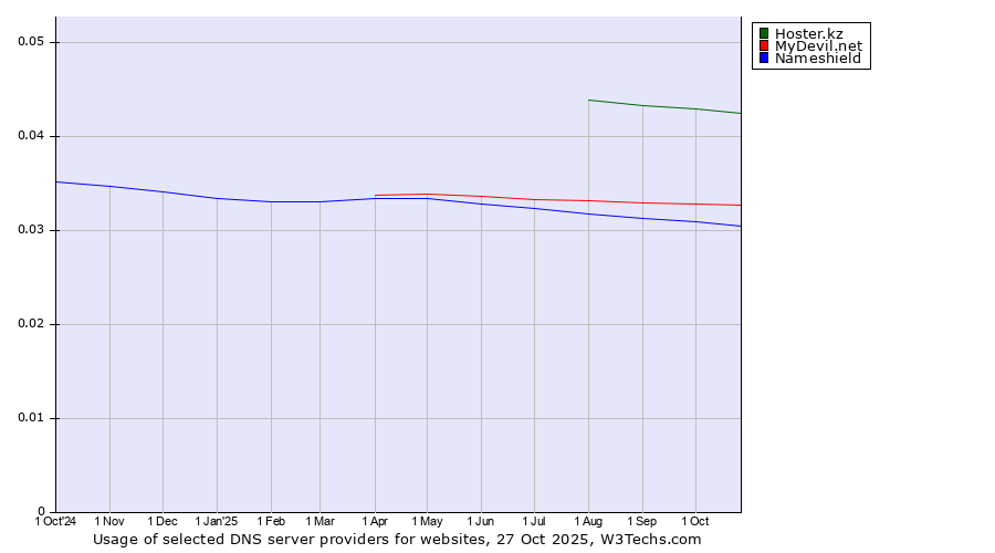 Historical trends in the usage of Hoster.kz vs. MyDevil.net vs. Nameshield