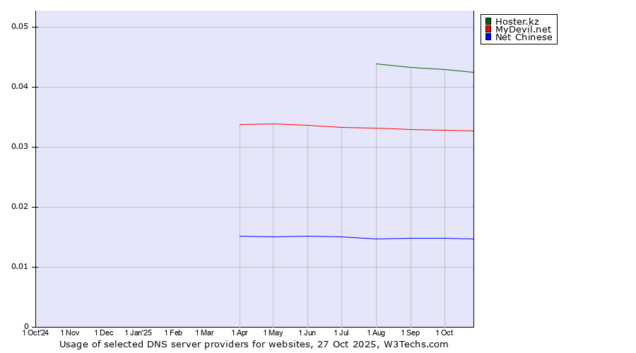 Historical trends in the usage of Hoster.kz vs. MyDevil.net vs. Net Chinese