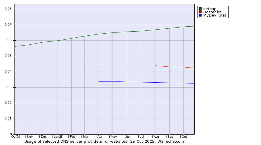 Historical trends in the usage of netcup vs. Hoster.kz vs. MyDevil.net