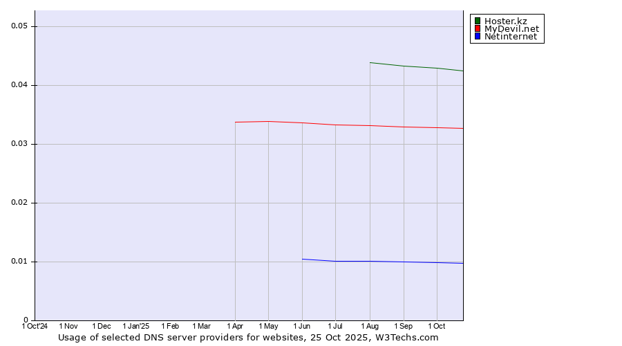Historical trends in the usage of Hoster.kz vs. MyDevil.net vs. Netinternet